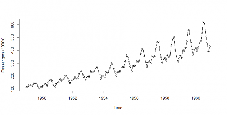Time Series Forecasting In Python | R