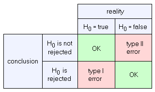 Type I error - statistics