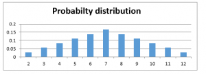 Basics of Probability for Data Science explained with examples