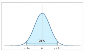 Basics of Probability for Data Science explained with examples