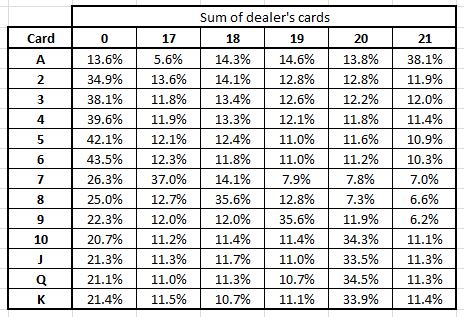 Blackjack win rate per 100 hands held