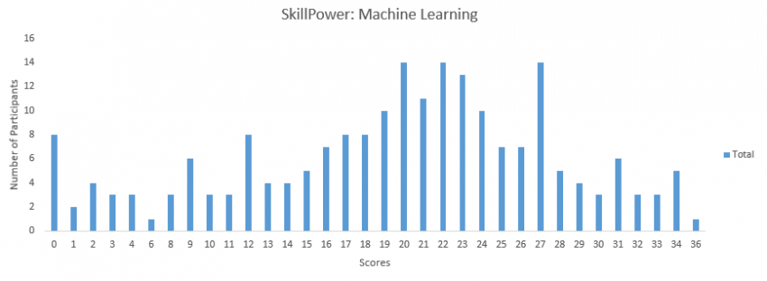 40 Machine Learning Questions (with solutions) to test a Data Scientist