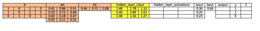 Neural Networks From Scratch in Python and R - Analytics Vidhya