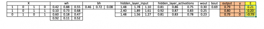 Neural Networks From Scratch in Python and R - Analytics Vidhya