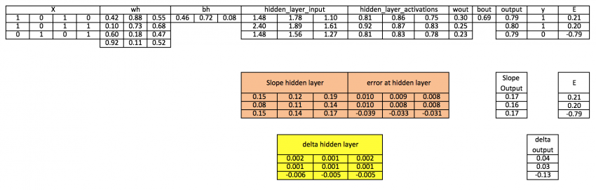 Neural Networks From Scratch in Python and R - Analytics Vidhya