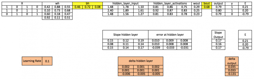 Neural Networks From Scratch in Python and R - Analytics Vidhya