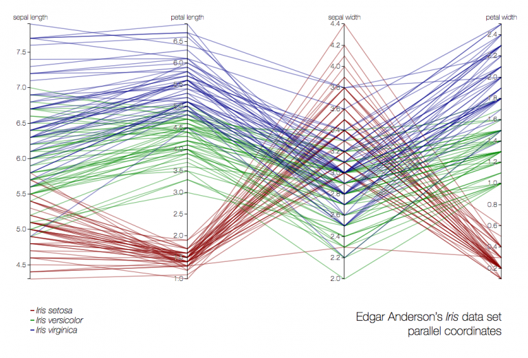 How To Create Data Visualization With D3.js