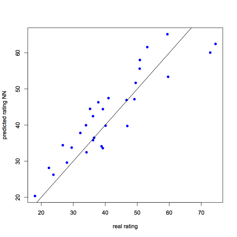 Build Network In R Building Neural Network in R from the Scratch