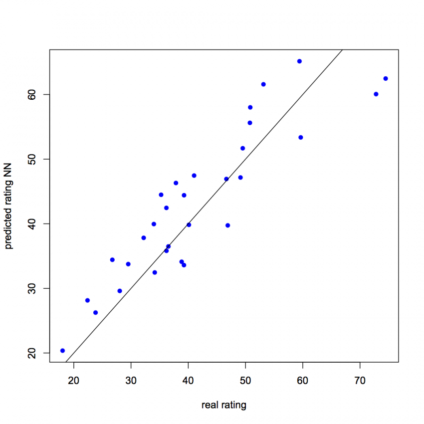 Basics Of Neural Network | Neural Network in R