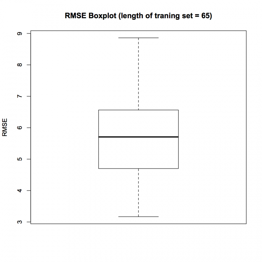 Building neural network in r from the scratch