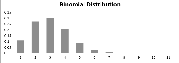 Binomial distribution | Probability distributions