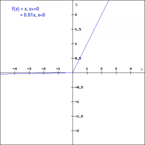 Activation Functions Fundamentals Of Deep Learning