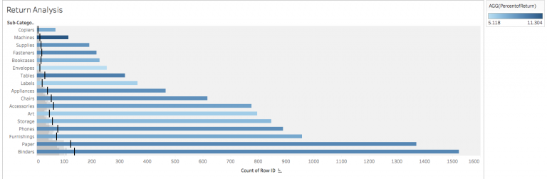Tableau Guide For Data Science, Business Intelligence Pros