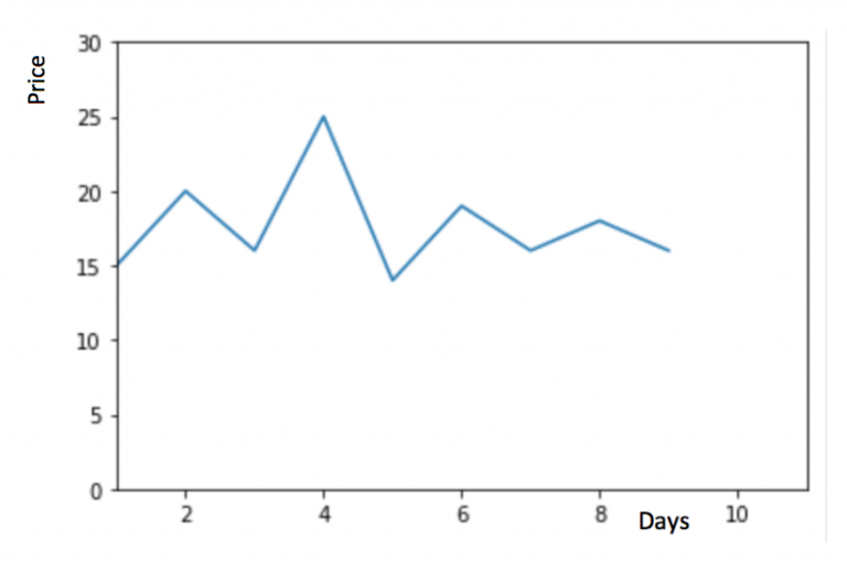 7 methods to perform Time Series forecasting - Analytics Vidhya