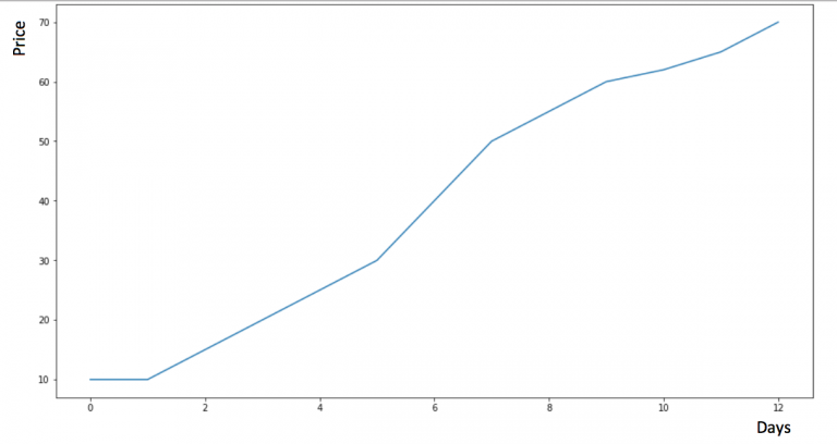 7 methods to perform Time Series forecasting - Analytics Vidhya
