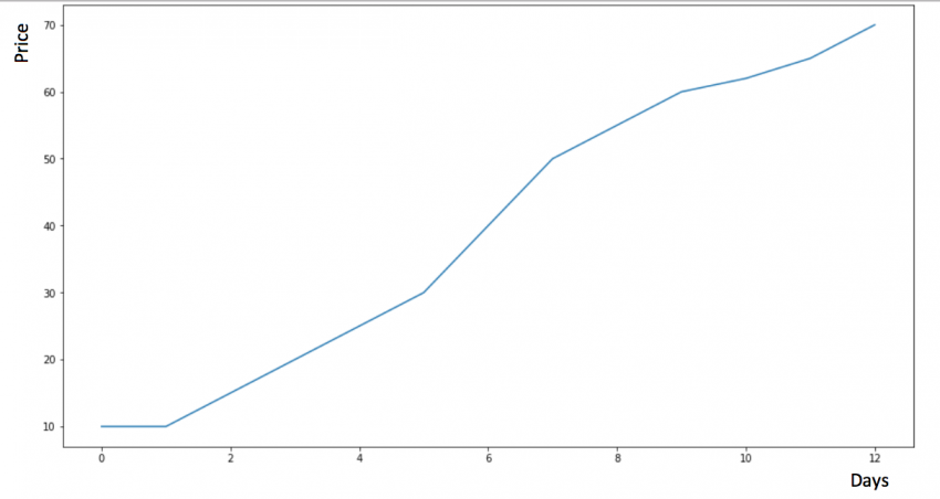 7 methods to perform Time Series forecasting - Analytics Vidhya