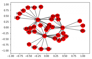 Introduction to Graph Theory | Graphs in Python