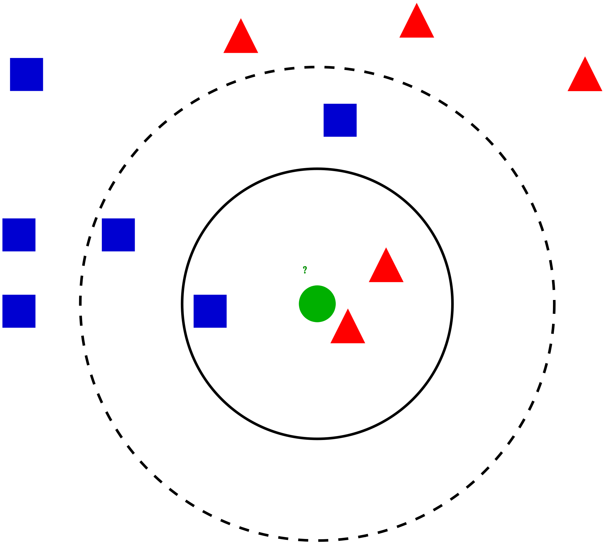 Nearest neighbour classifier