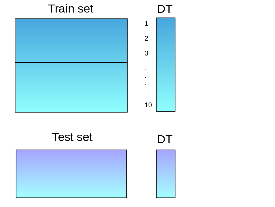 Ensemble Learning : Ensemble Techniques