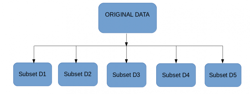 Ensemble Learning : Ensemble Techniques