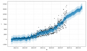 Time Series Forecasts using Facebook’s Prophet