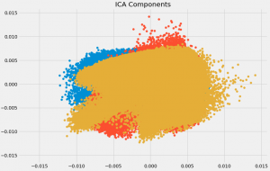 Dimensionality Reduction Techniques | Python
