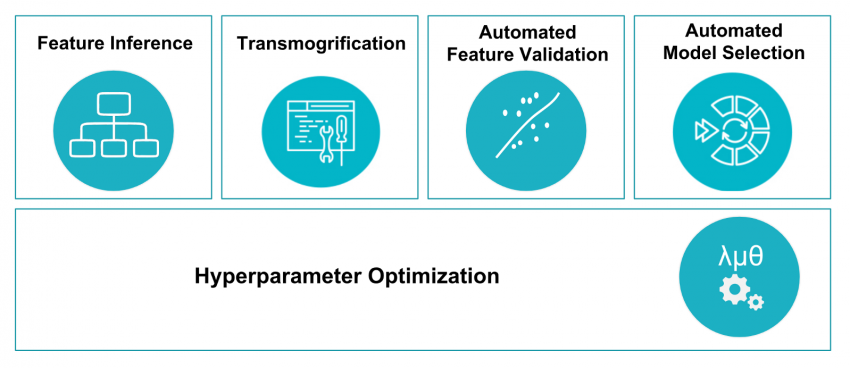 Salesforce Open sources TransmogrifAI A Game Changing AutoML Library