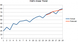 Time Series Forecasting Methods | Arima In Python and R