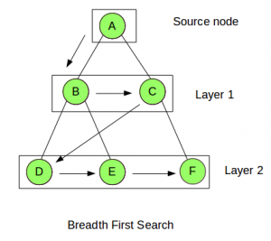 Introduction to Graphs | Types of Graphs