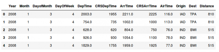 Introduction to Graphs | Types of Graphs