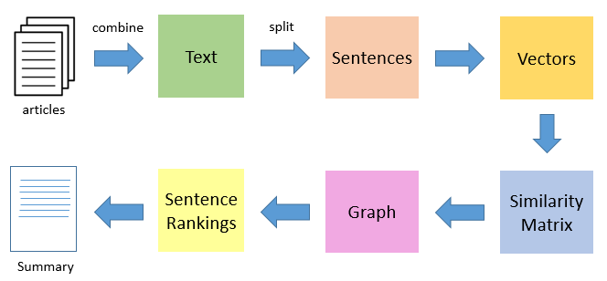 Image demonstrates the steps of the summarizing texts process of NLP models.