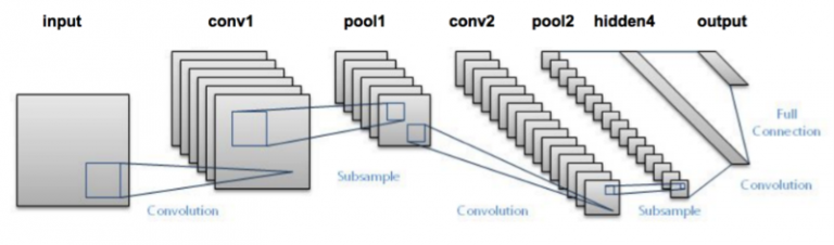 Introduction to Object Detection Algorithms using cnn | Analytics Vidhya