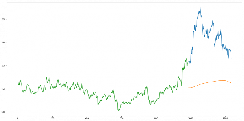 Stock Market Price Prediction Using Deep Learning