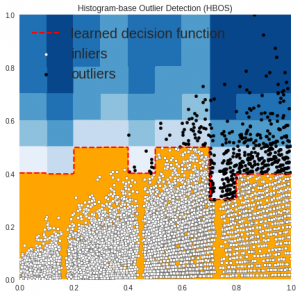 What is Outlier | PyOD For Outlier Detection in Python