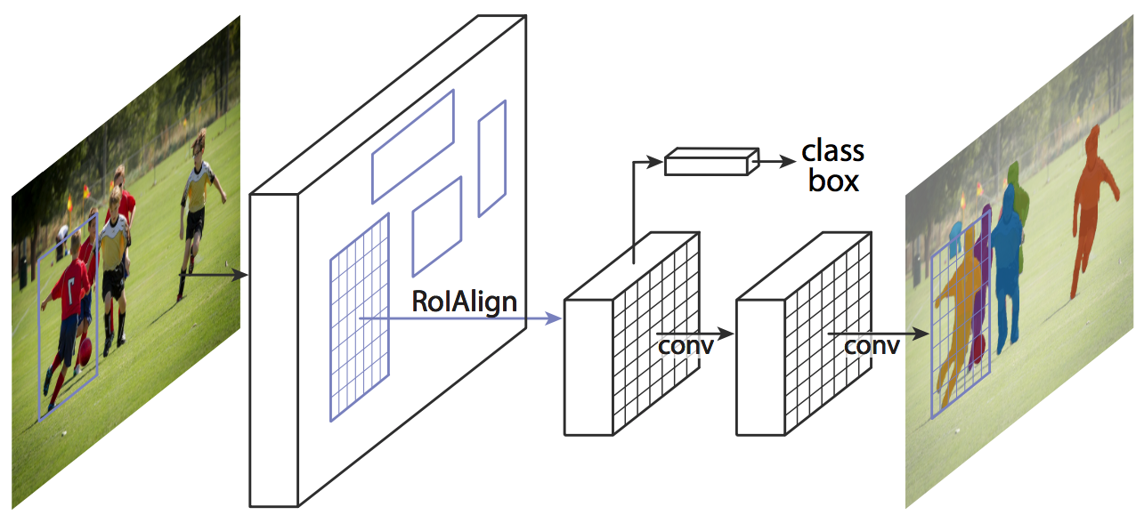 Image Segmentation For Deep Learning 21 Mask R-CNN
