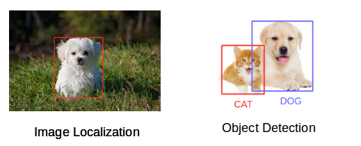 Image Segmentation For Deep Learning 3 image localization and object detection