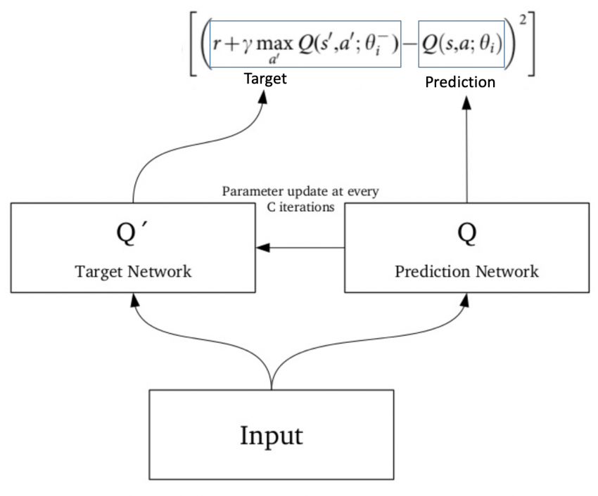 Introduction to Deep Q-Learning