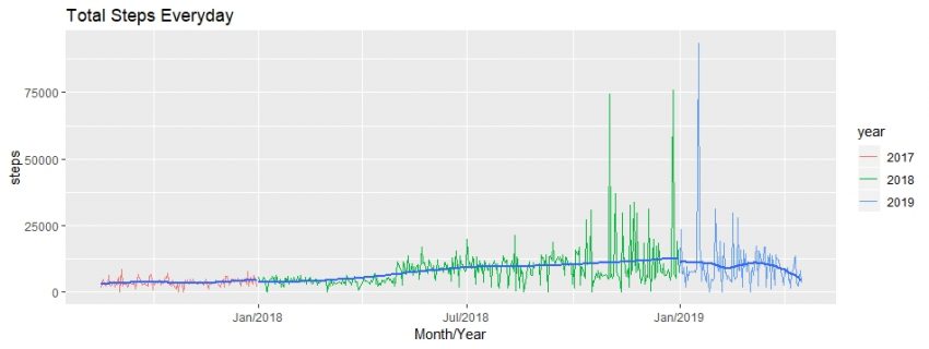 Step Graph Filled R How I Built Animated Plots in R to Analyze my Fitness Data