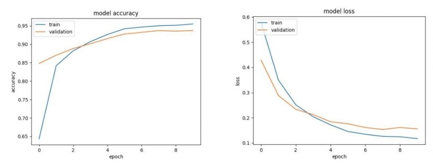 Powershell | Deep Learning For Cyber Security