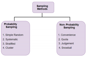 What is Sampling Techniques and Types - Analytics Vidhya