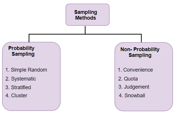 What Are The Two Main Types Of Sampling