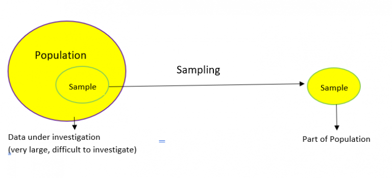 What is Sampling Techniques and Types - Analytics Vidhya