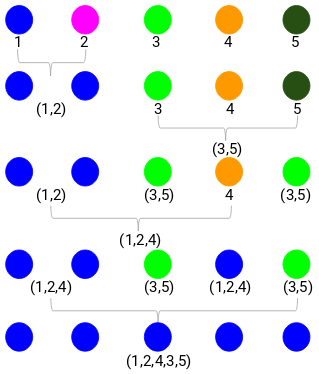 final hierarchical clustering