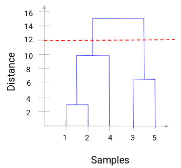 Dendrogram of grouping analysis plotted using the scores of the