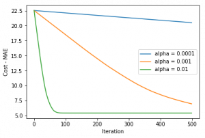Loss Function | Loss Function In Machine Learning