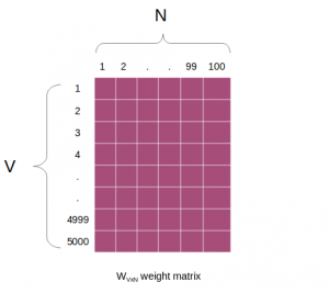 Build a Recommendation System Using word2vec in Python