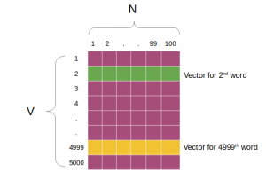 Build a Recommendation System Using word2vec in Python