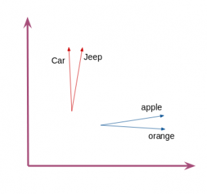 Build a Recommendation System Using word2vec in Python