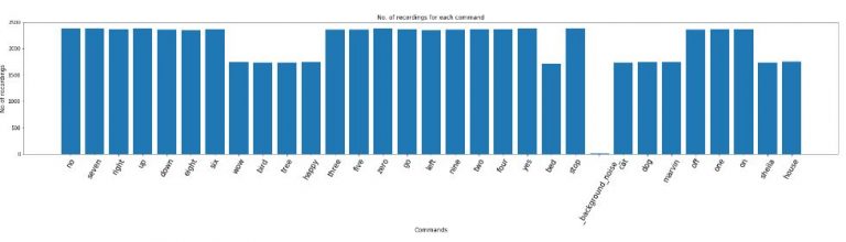 Signal Processing | Building Speech to Text Model in Python