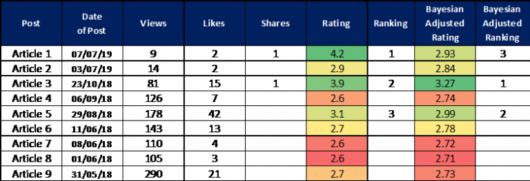 Online Rating Systems using Bayesian Adjusted Ratings